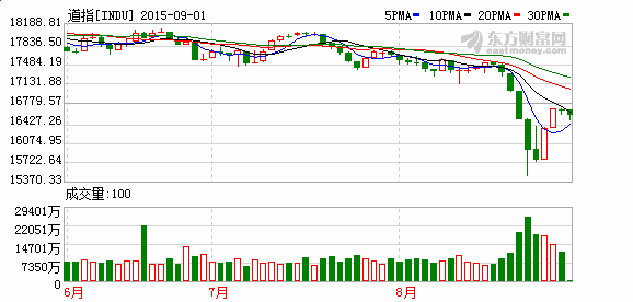 周二美股低开 道指跌1.5%