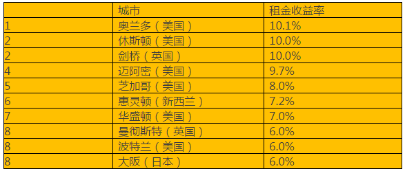 胡潤(rùn)首發(fā)海外置業(yè)投資回報(bào)指數(shù)！高凈值人優(yōu)選置業(yè)地點(diǎn)是……