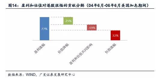 （2）2016年2月以來港股估值先后經(jīng)歷了自發(fā)修復和內(nèi)地資金助力這兩個階段