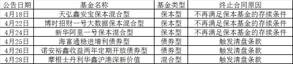 公募灰色4月：首现发行失败 6只基金宣布清盘