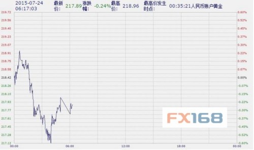 中国工商银行纸黄金纸白银周五亚市早盘下跌