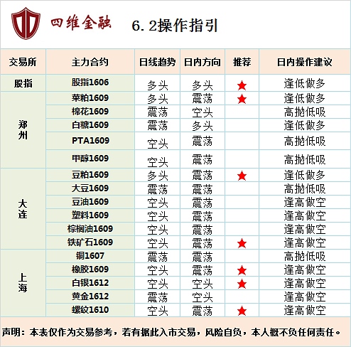 四维金融：6月2日操作建议