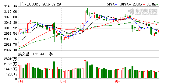 沪指3000点得而复失 煤炭股领涨成交量低迷