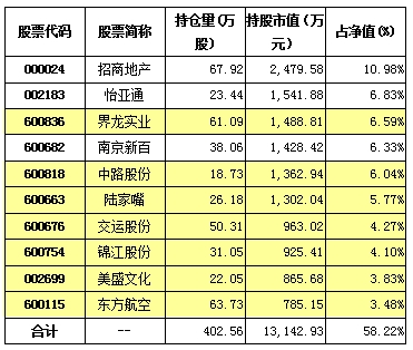 除了重仓迪士尼最多的两只基金之外，还有其他基金或重仓一两只迪士尼板块，这些基金存在加仓迪士尼板块的预期，同样值得重点关注。 