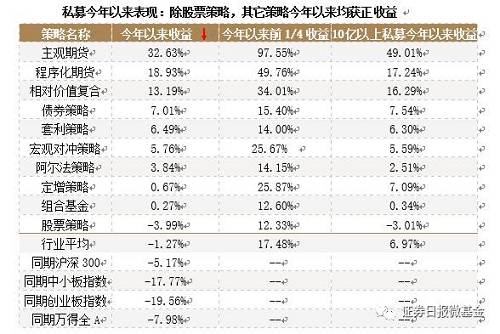 悲报！今年仅44%的私募基金获正收益 