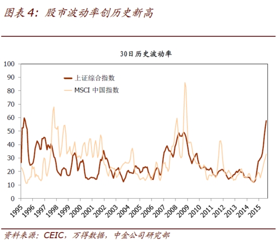 中金：股市动荡对经济增长负面影响或已上升 