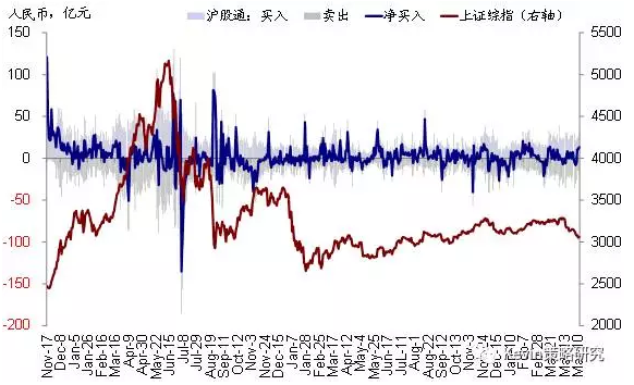 股市方面，本周全球資金繼續(xù)流入新興市場(chǎng)(規(guī)模繼續(xù)擴(kuò)大，本周流入31.5億美元 vs. 上周25.8億美元)和發(fā)達(dá)歐洲(規(guī)模明顯擴(kuò)大，本周流入81.8億美元vs. 上周17.2億美元);繼續(xù)流出美國市場(chǎng)(流出規(guī)?？s小，本周流出16.9億美元vs. 上周90.4億美元)，同時(shí)也轉(zhuǎn)為流出日本市場(chǎng)(本周流出19.8億美元vs. 上周流入4.6億美元)。