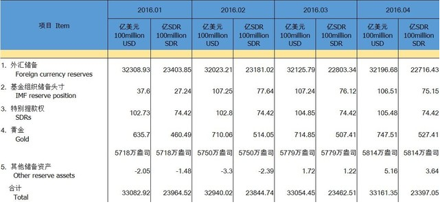 中国4月末外储环比增加64亿美元 连续第二个月回升