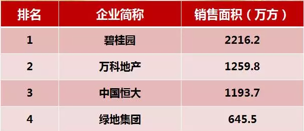 在銷售面積排行榜上，碧桂園以銷售2216.2萬方排名第一，而萬科則以1259.8萬方排在第二位。
