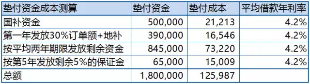 比亞迪調(diào)研S1：政府訂單短期有保證 長期財(cái)務(wù)風(fēng)險(xiǎn)大