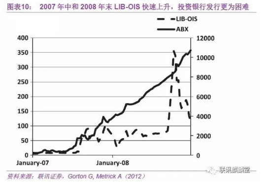 第一步，投资银行在回购市场拆借资金并间接发放贷款。回购市场是一个短期融资市场，借款方提供抵押品并与投资人签订回购协议，承诺在未来的某一个时间以一定价格回购，本质上是短期抵押贷款。在回购市场上，投资银行拆借得到资金，并通过商业银行等间接发放贷款。