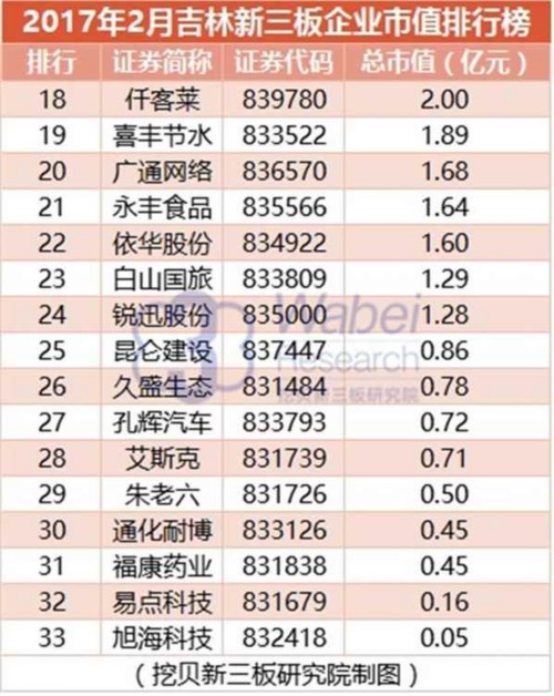 2017年2月吉林新三板企业市值排行榜(挖贝新三板研究院制图)2 