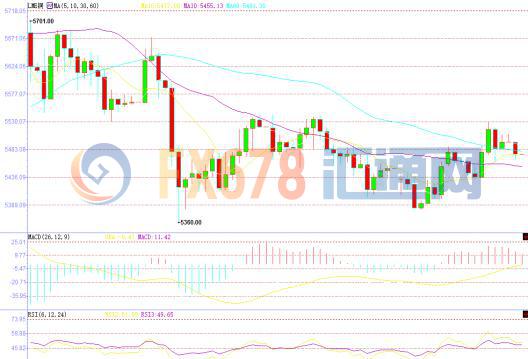 國際銅價上漲，受投機性交易和庫存下降支撐