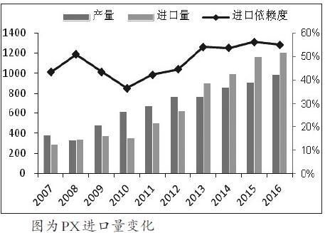 PTA停車裝置重啟受PX產(chǎn)能增速下滑制約