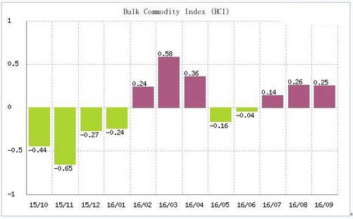 2016年大宗商品“牛九熊十”可能性较大 