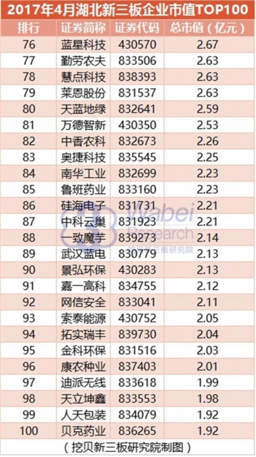 2017年4月湖北新三板企業(yè)市值TOP100(挖貝新三板研究院制圖)4