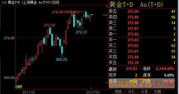 上海黄金T+D夜盘小幅高开，FED纪要前先关注成屋销售数据