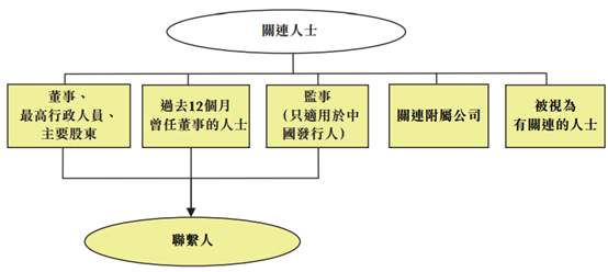 在報告中，并沒有出現(xiàn)這些公司和瑞聲之間存在商業(yè)往來并且交易價格不公允的直接證據(jù)。哥譚給出的線索是，這些公司的高管或股東，或也在瑞聲同時任職，或是瑞聲管理層的親屬。