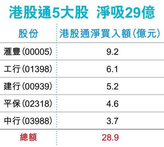港股通5只股吸金29億。圖片來源 香港經(jīng)濟(jì)日報(bào)