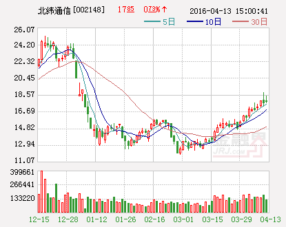 北纬通信：拟出资1.5亿元参与投资设立产业并购投资