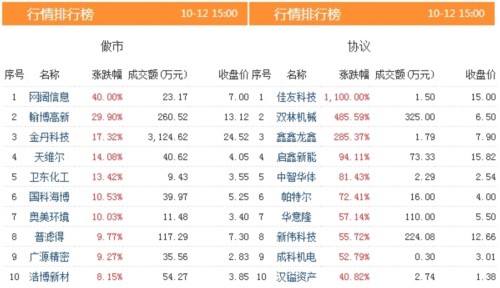 三板动态：今日新增挂牌企业4家 