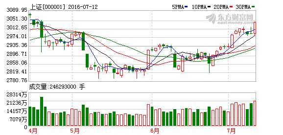 沪指午后走强重返3000点 煤炭钢铁涨幅靠前