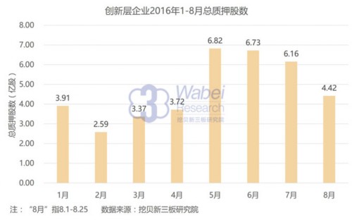 新三板報告：創(chuàng)新層與創(chuàng)業(yè)板股權(quán)質(zhì)押次數(shù)差距縮小