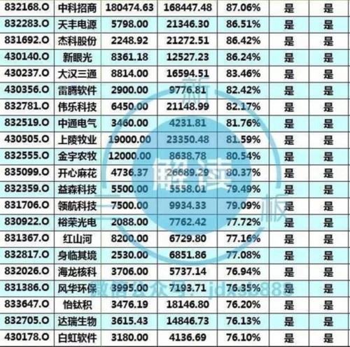 新三板这208家公司铁定能进创新层 