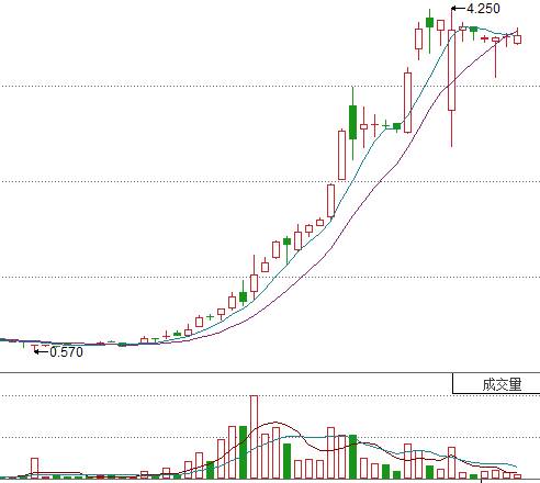 賣殼遭到爆炒 日成控股還能飆漲多久?