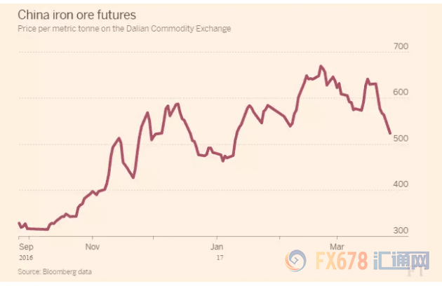中國港口庫存上升，鐵礦石期貨價格暴瀉6.7%領(lǐng)跌工業(yè)品