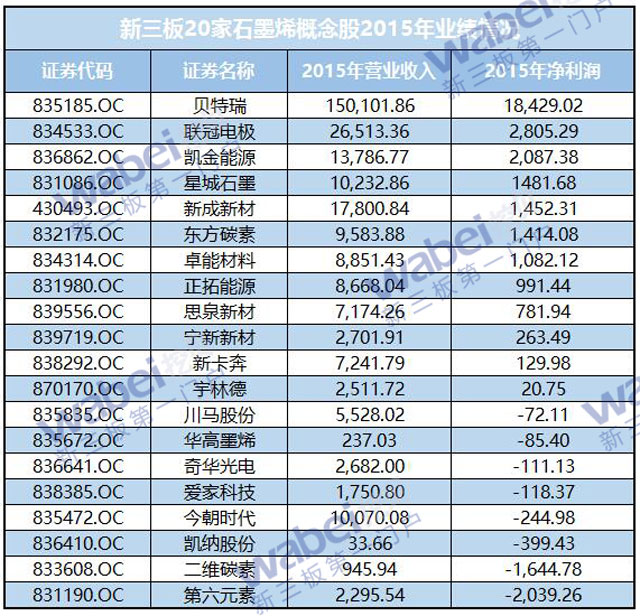 新三板20家石墨烯概念股2015年业绩情况(wabei.cn配图）