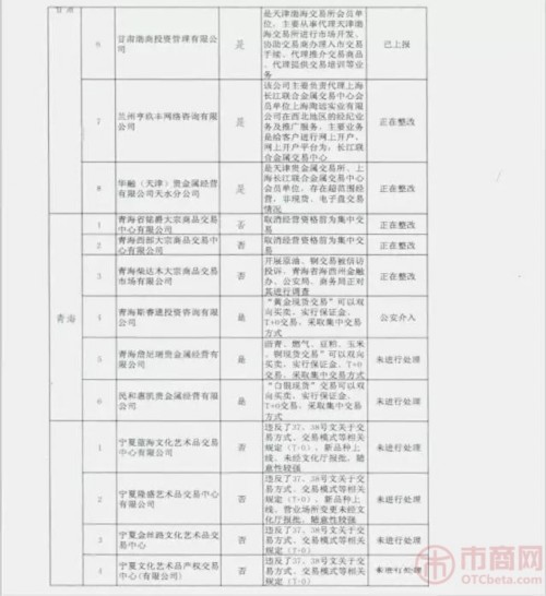 违规交易场所及未通过验收地区交易所场所名单！(网传) 