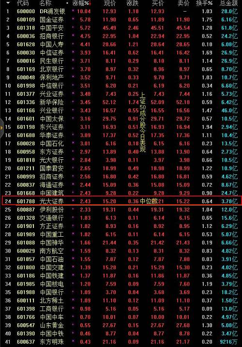 私募大佬也被上证50涨懵了！上午刚表示