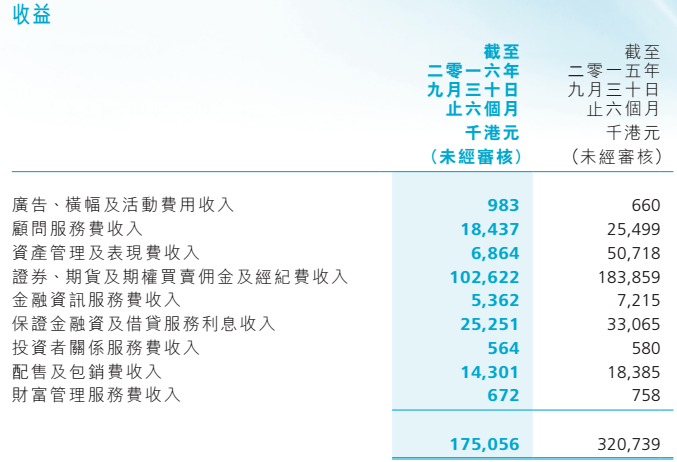 如果說市場環(huán)境是客觀因素，員工流失不足以致命的話，那管理層的態(tài)度著實讓投資者失望了。面對市場環(huán)境不景氣、員工流失對業(yè)績造成的影響，管理層草草的三段話就表達了對未來的規(guī)劃。下圖是2016年中報里，關(guān)于董事會展望的全文：