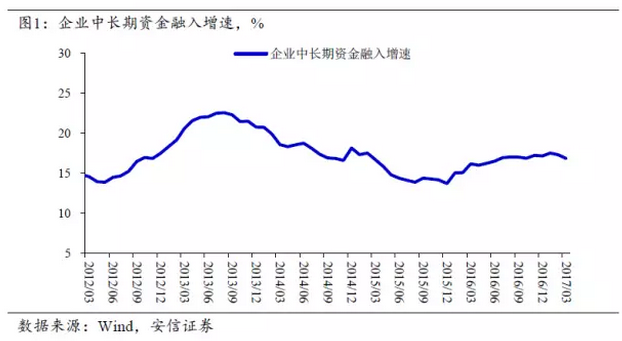 中期來看，利率水平抬升進而影響到實體經(jīng)濟，需要一定的傳導(dǎo)時間。例如，2013年錢荒的沖擊發(fā)生在6月，工業(yè)生產(chǎn)的下降則體現(xiàn)在4季度后期。盡管我們認為金融去杠桿持續(xù)的時間可能較長，但監(jiān)管機構(gòu)對監(jiān)管沖擊抱有很高的警惕，政策監(jiān)管層面失誤造成去金融杠桿誤傷實體經(jīng)濟的可能性偏小。特別是考慮央行已經(jīng)有“錢荒”時期的深刻教訓(xùn)，針對銀行間短端利率飆升，也已經(jīng)有完備的應(yīng)對機制。