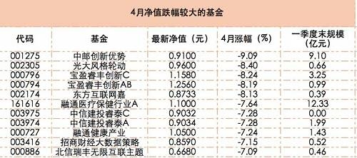 跌幅最大的中邮创新优势，4月份累计下跌9.09%，其第一重仓股腾龙股份就下跌了12.28%，而该基金持有这只股票超过300万股，占净值比高达9.51%。这只基金的前十大重仓股中，跌幅最大的是第5重仓的珈伟股份，4月份累计下跌22.1%；该基金第3和第6重仓的耐威科技和盛洋科技，也分别下跌15.06%和19.63%。 