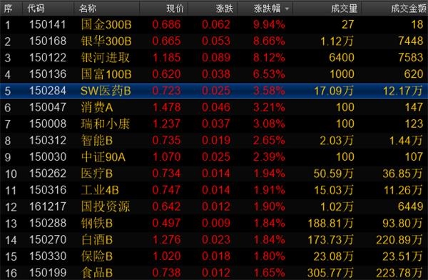 大消费概念依然受捧 医药和食品白酒基金涨幅居前