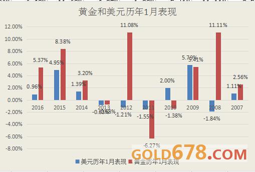 十年数据历程展示黄金1月魅力——美元非劲敌