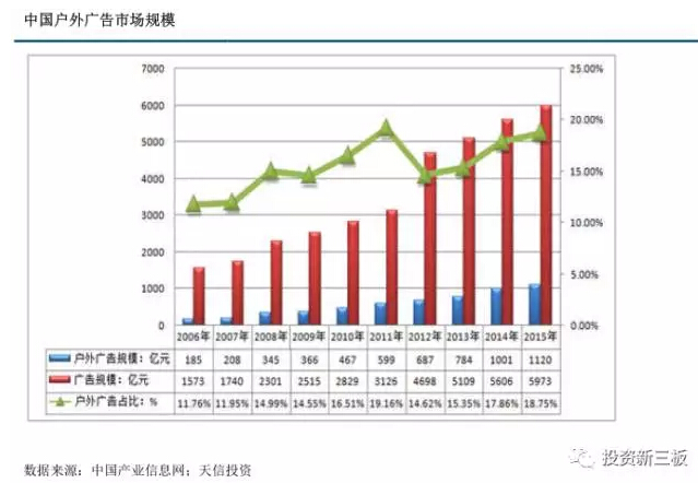 【年报解析】户外广告服务商天艺传媒：2016年新增业务和路名牌收入大幅增加 