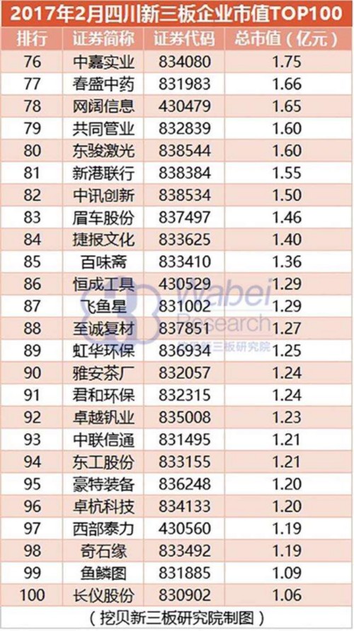 2017年2月四川新三板企业市值TOP100(挖贝新三板研究院制图)4 