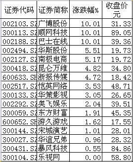 去年文化传媒板块拿下年度涨幅榜首，而券商机构有关她经济、粉丝经济“、IP等主题的研报也是屡见不鲜。 