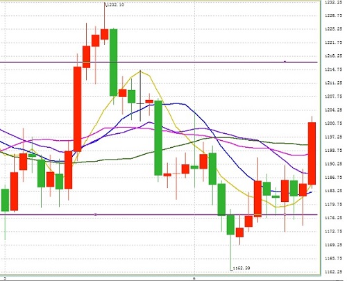 黄金技术分析：金价再度爆发 有望收高千二关 