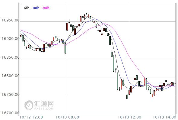 【亚股收盘】大多收跌，港股跌逾1%