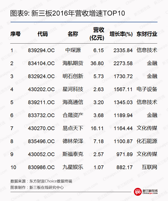 新三板2016年营收增速top10