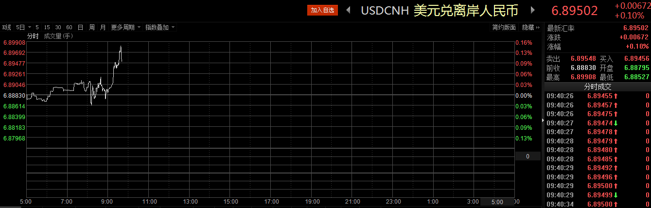 周四(1月12日)，据中国央行公布数据显示，人民币兑美元中间价上调0.14%，报6.9141元，达近一周最强水平。