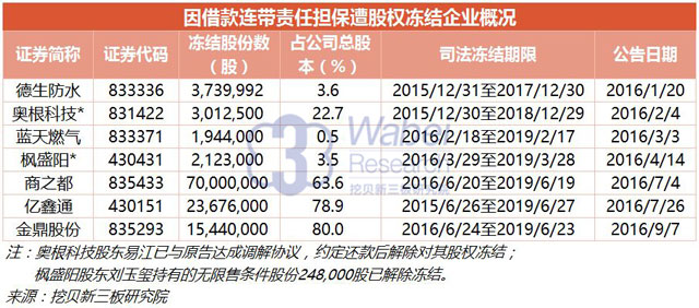 【新三板报告】2016年前三季度34家挂牌公司披露遭股权冻结2（挖贝新三板研究院制图）