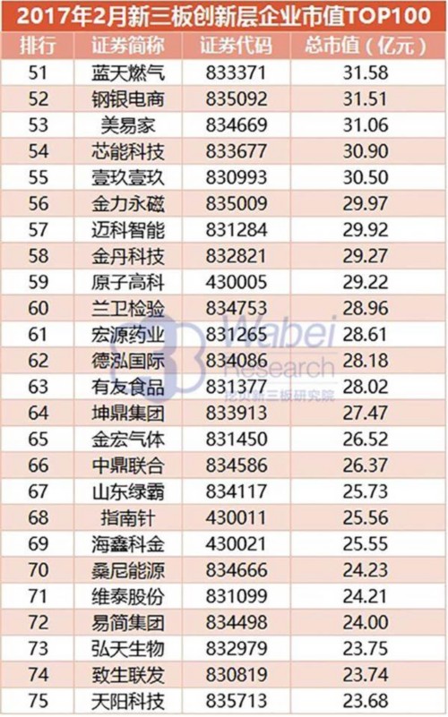 2017年2月新三板創(chuàng)新層企業(yè)市值TOP100(挖貝新三板研究院制圖)3 