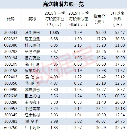 高送转潜力 