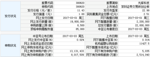 光库科技3月10日创业板上市 定位分析 