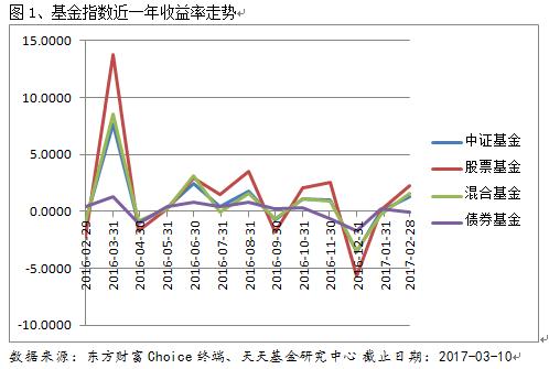 基金业绩周报：权益类基金业绩领先